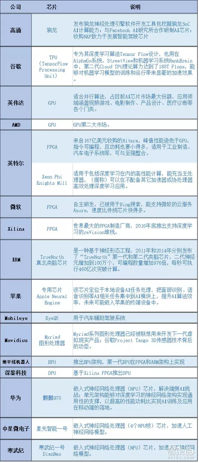 AI芯片三杰爭霸146億美元市場 場景分化驅動技術創新