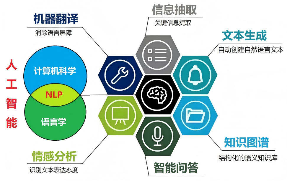 計算機科學與技術專業在人工智能應用軟件開發中的核心作用